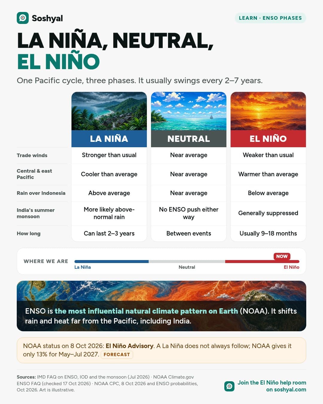 Comparison table with painted scenes for La Niña (heavy island rain), neutral (calm sea) and El Niño (warm sunset sea), comparing trade winds, Pacific temperature, Indonesian rain, India's monsoon and duration, with a marker showing El Niño now.
