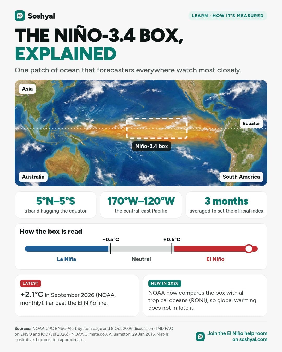 Painted map of the Pacific with a dashed box on the equator labelled Niño-3.4, three cards giving its latitude, longitude and 3-month averaging, a scale showing the plus and minus 0.5°C thresholds, and the latest reading of +2.1°C.