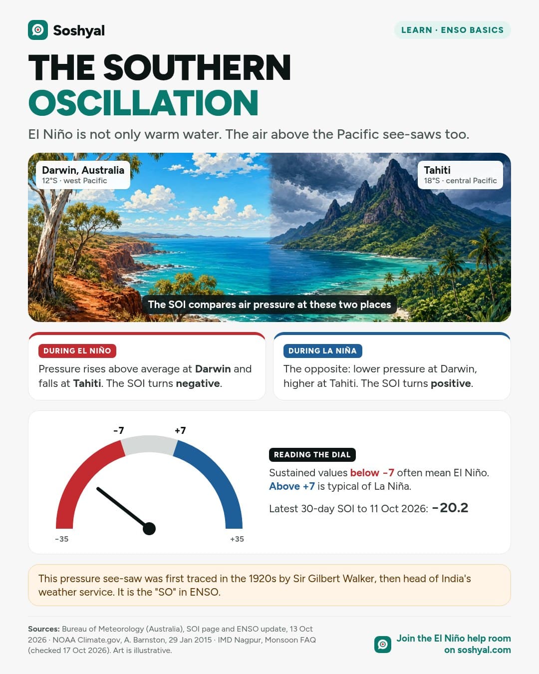 Painted split scene of the Darwin coast and a Tahiti lagoon, two cards explaining how pressure changes in El Niño and La Niña, and a dial from −35 to +35 with the needle at −20.2, deep in the El Niño zone below −7.