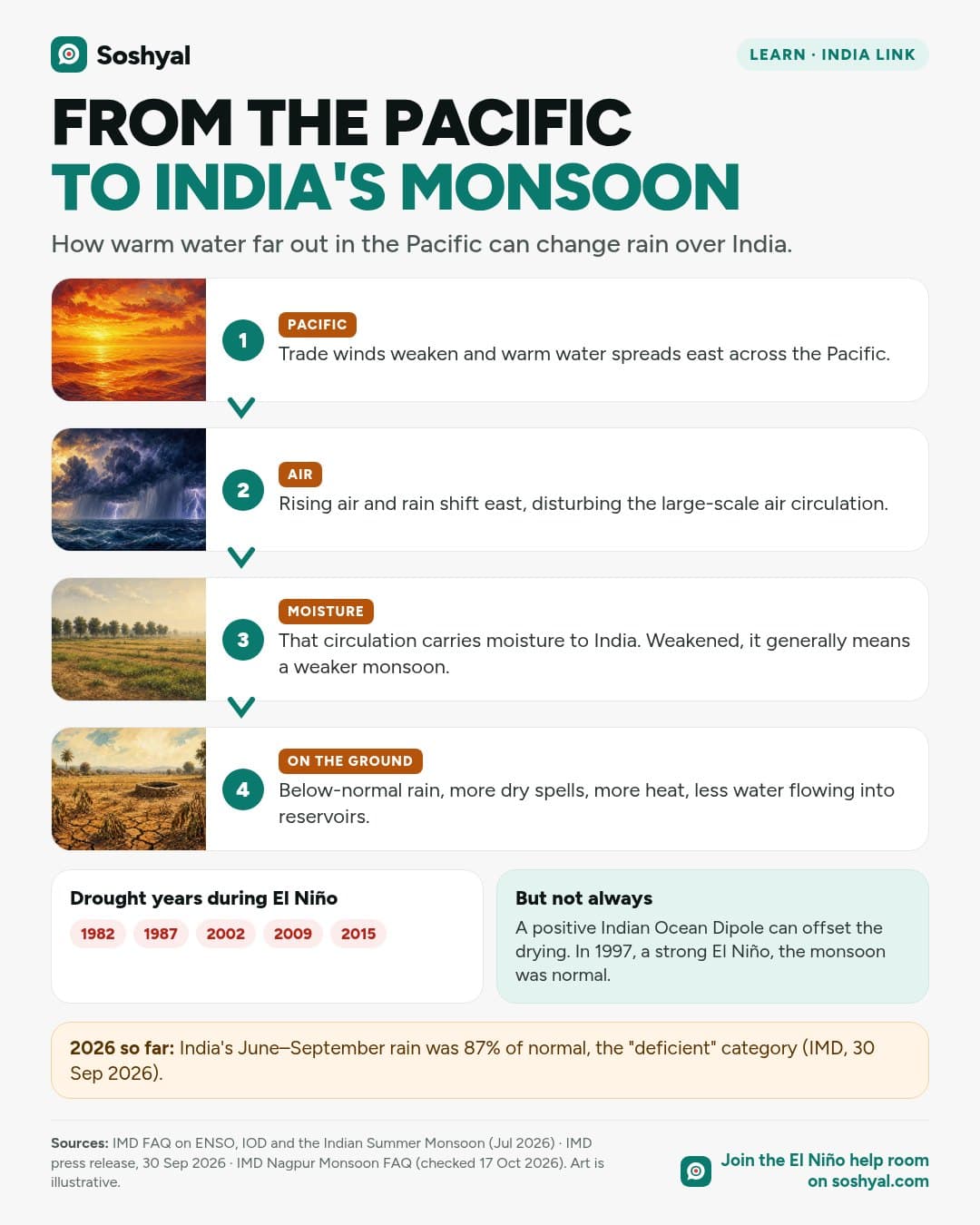 A four-step chain with painted pictures: Pacific trade winds weaken, rising air shifts east, less moisture reaches India, and fields see less rain and more heat. Below, drought years 1982, 1987, 2002, 2009 and 2015, and a note that 1997 was normal.
