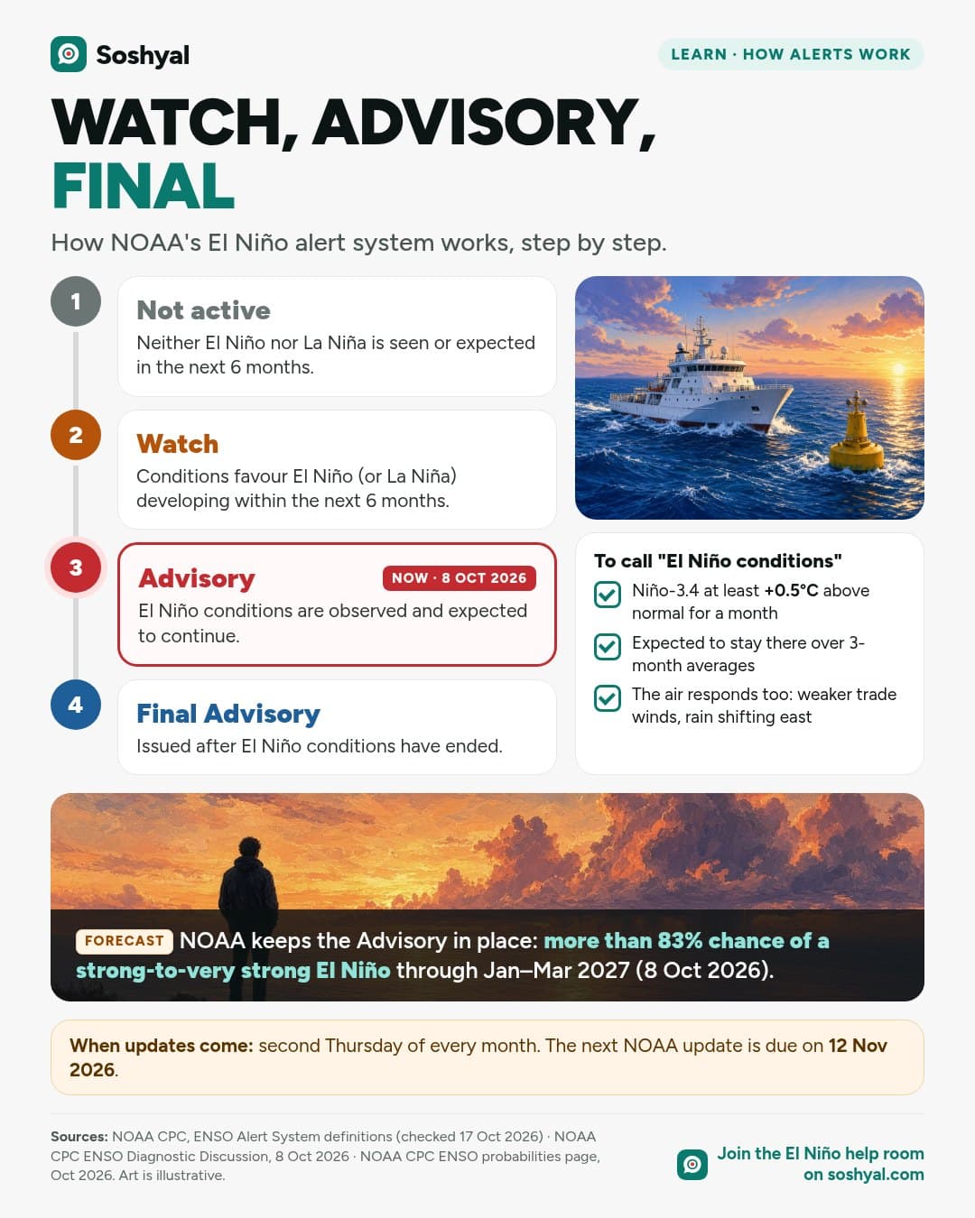 A four-step vertical track: Not active, Watch, Advisory (highlighted as the status on 8 October 2026) and Final Advisory, beside a painted research ship and buoy and a checklist of the three conditions NOAA needs before calling El Niño conditions.