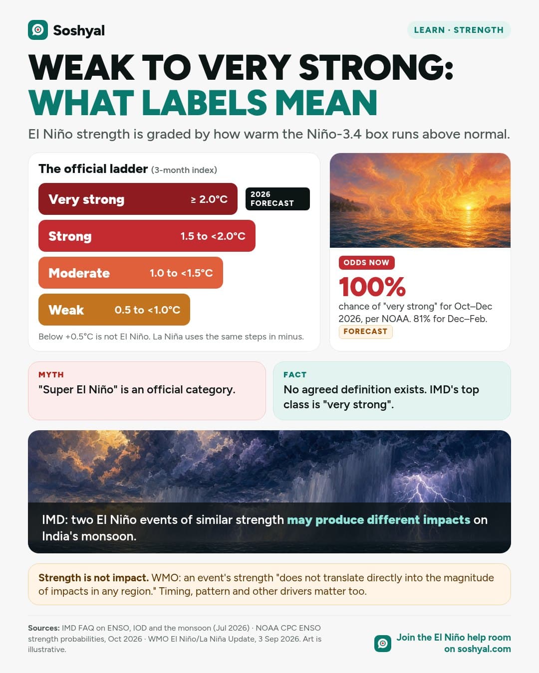 A ladder of four bars from weak (0.5 to under 1.0°C) to very strong (2.0°C or more), with very strong marked as this year, a painted glowing sea with NOAA's 100% odds of very strong for October–December 2026, and a myth-fact pair about the term super El Niño.