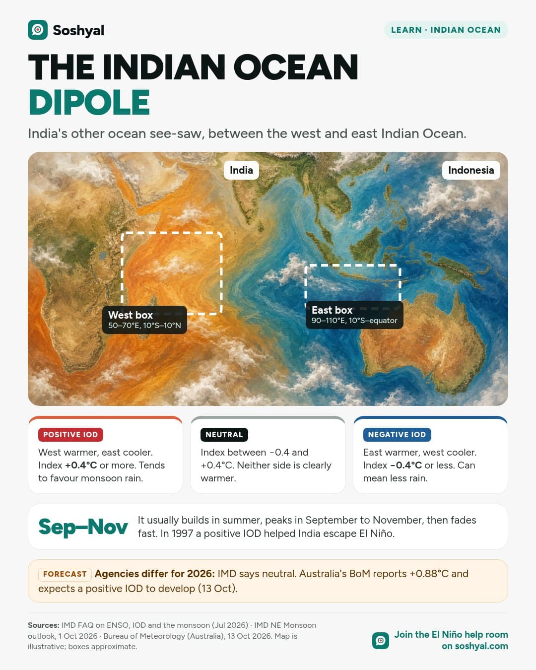 Painted map of the Indian Ocean, warm orange near Africa and cool blue near Indonesia, with two dashed boxes marking the west and east measuring areas, three cards for positive, neutral and negative IOD, and a note that agencies differ on the 2026 phase.