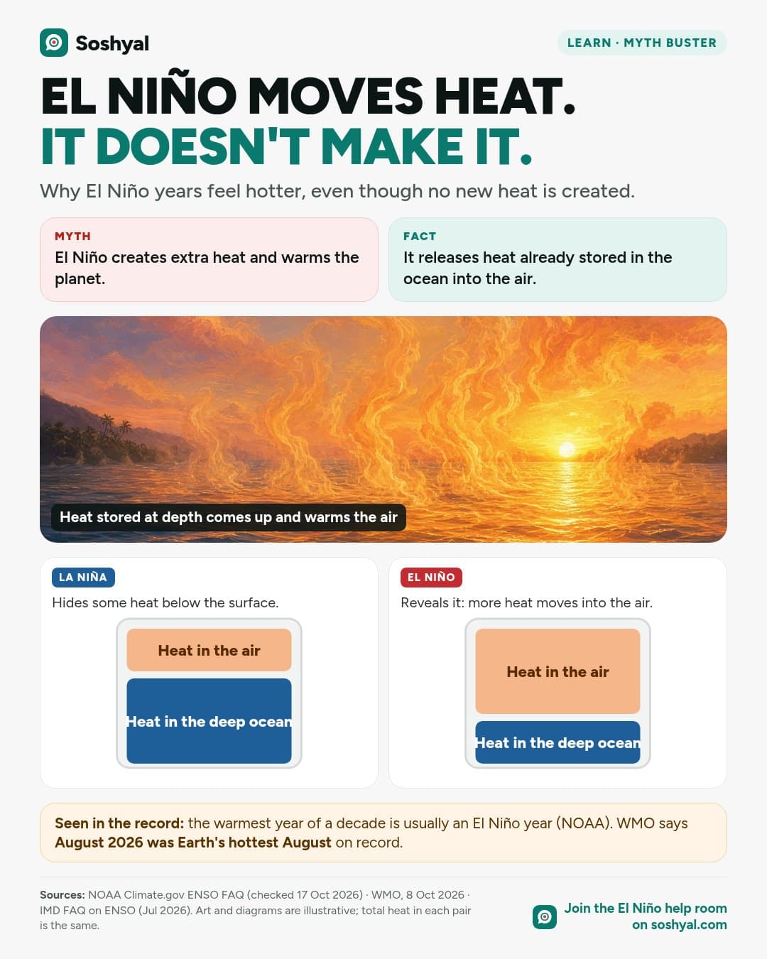 Myth and fact cards, a painted sunset sea with heat shimmering upward, and two simple tanks showing heat held in the deep ocean during La Niña and moved into the air during El Niño, with a note that August 2026 was the hottest August on record.
