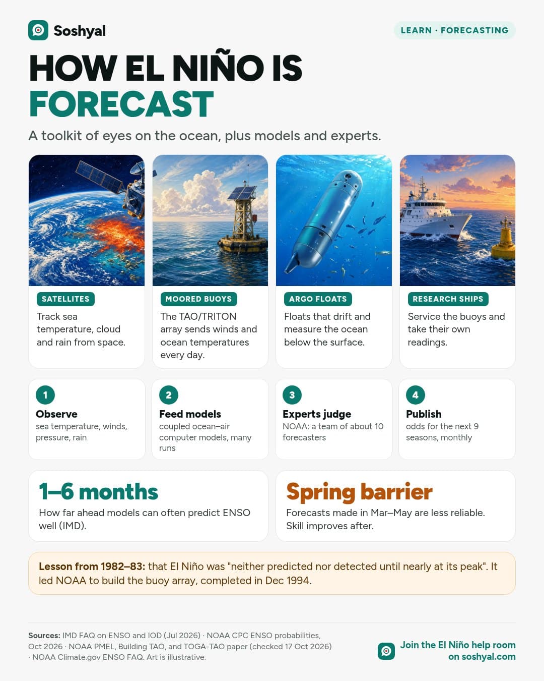 Four painted panels of a satellite over the Pacific, a moored ocean buoy, an Argo float underwater and a research ship, then a four-step flow from observing to publishing forecasts, with cards on 1–6 month lead time and the spring predictability barrier.
