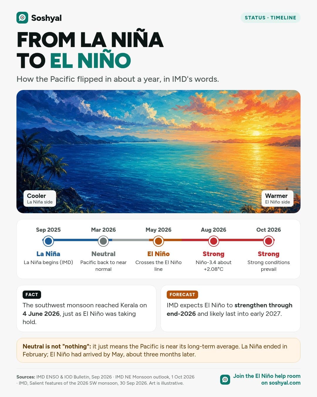 A painted ocean that shifts from cool blue to warm orange, above a timeline with five dots: La Niña from September 2025, neutral from March 2026, El Niño from May 2026, strong by August 2026 at about plus 2.08 degrees, and strong conditions in October 2026.