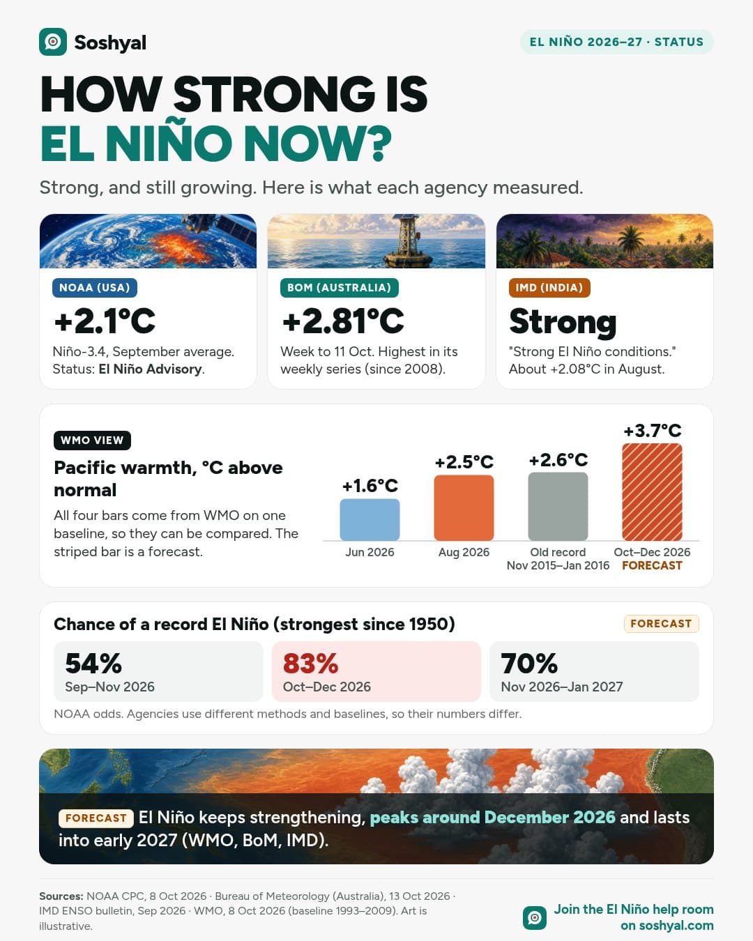 Three agency cards with painted pictures showing NOAA +2.1°C, BoM +2.81°C and IMD strong, a WMO bar chart rising to a forecast +3.7°C, and NOAA's 54%, 83% and 70% odds of a record El Niño.