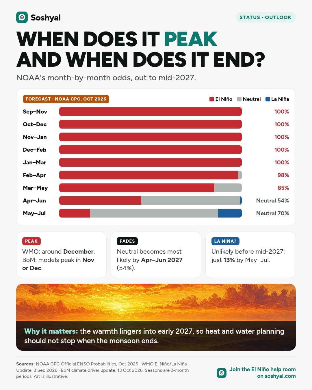 Stacked bars of NOAA's El Niño, neutral and La Niña probabilities for nine three-month seasons from September–November 2026 to May–July 2027: El Niño stays at 100% to January–March, then falls to 45% by April–June and 17% by May–July, when neutral reaches 70% and La Niña 13%.