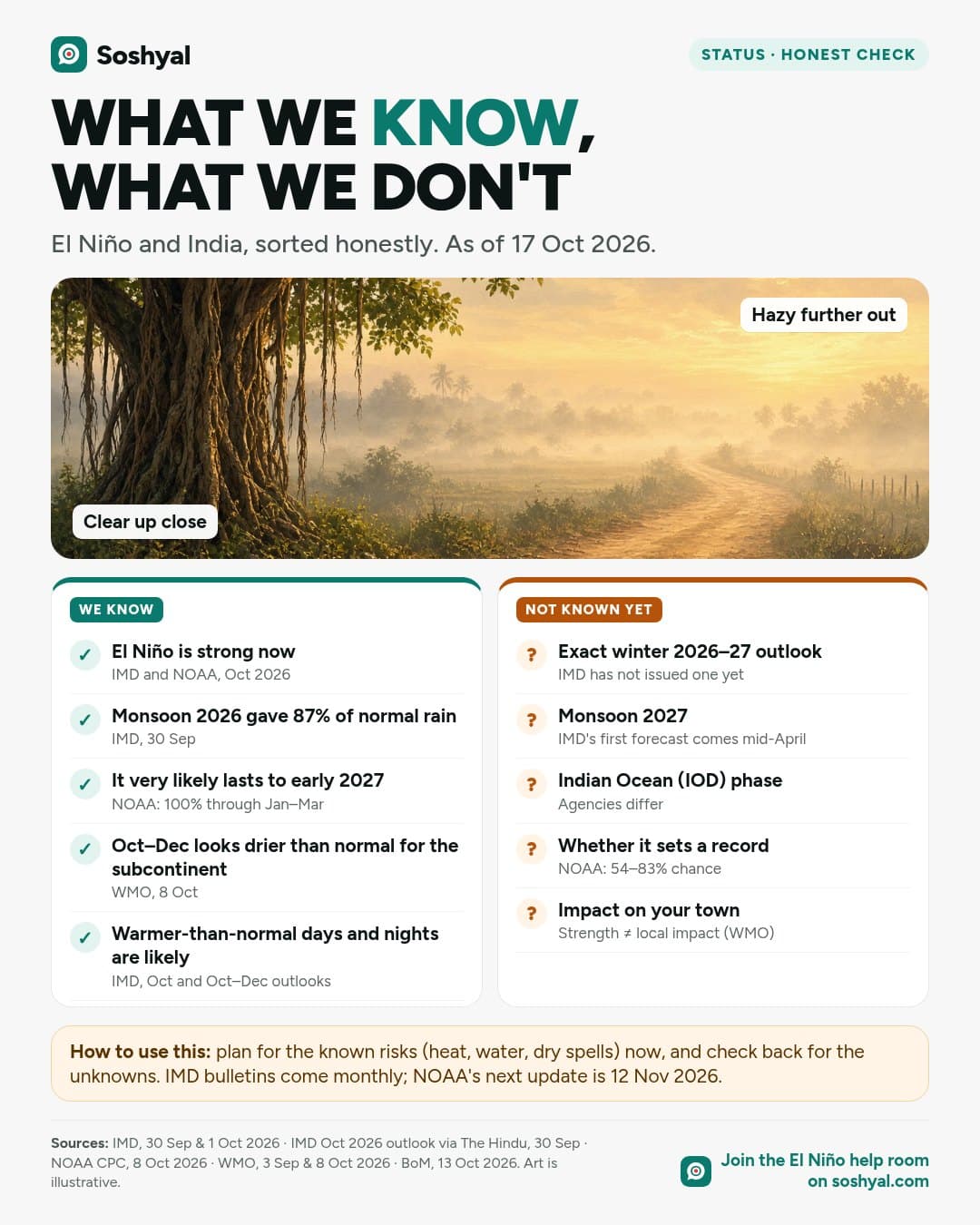 A painted misty road beside a banyan tree, clear in front and hazy in the distance, above two columns: five things we know, such as a strong El Niño and an 87% monsoon, and five things not known yet, such as the winter outlook, monsoon 2027 and the Indian Ocean Dipole phase.