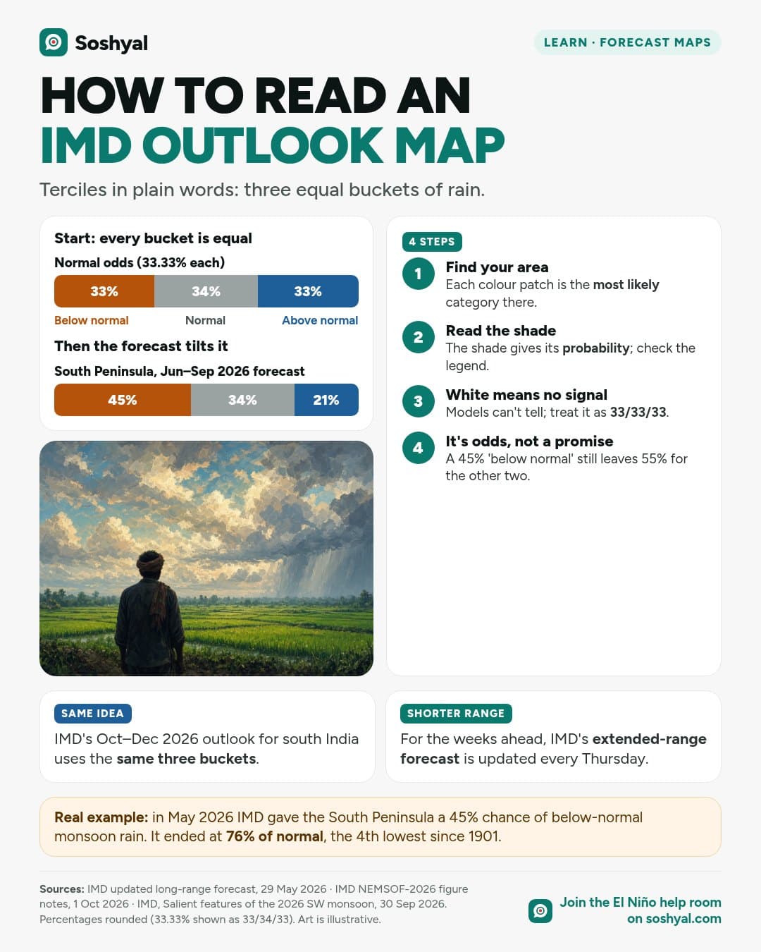 Two stacked bars: equal climatological odds of 33% below normal, 34% normal and 33% above normal, and IMD's May 2026 South Peninsula forecast tilted to 45% below normal, 34% normal and 21% above normal, beside four steps for reading the map and a painted farmer watching clouds.
