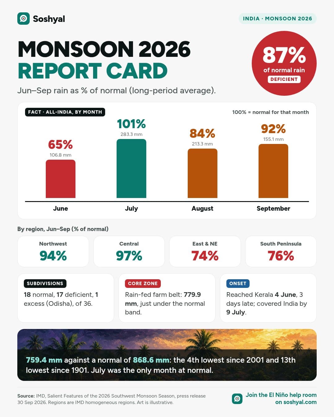 A red badge reading 87% of normal rain, tagged deficient, beside a bar chart of all-India monsoon rain by month: June 65%, July 101%, August 84% and September 92% of normal, with region cards for Northwest 94%, Central 97%, East and Northeast 74% and South Peninsula 76%.