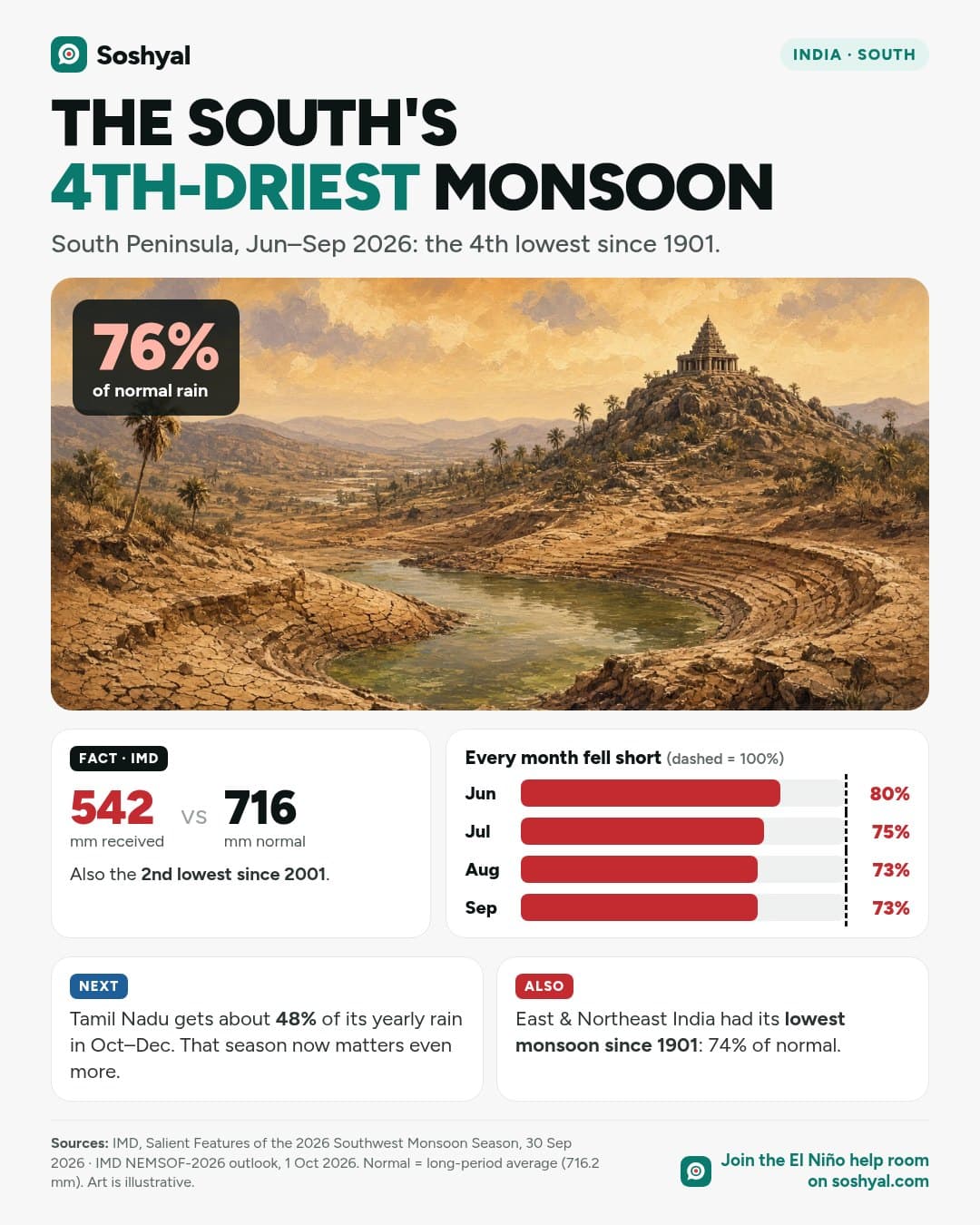 A painted half-empty south Indian reservoir with cracked banks and a hilltop temple, labelled 76% of normal rain, above cards showing 542 mm received against 716 mm normal and monthly bars of 80%, 75%, 73% and 73% of normal from June to September.
