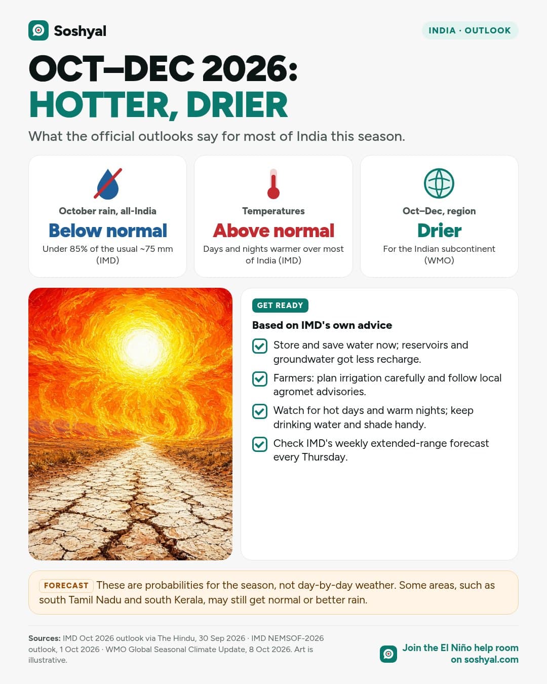 Three tiles: October all-India rain below normal at under 85% of about 75 mm, temperatures above normal, and a drier October to December for the Indian subcontinent per WMO, above a painted sun-baked road and a get-ready checklist.