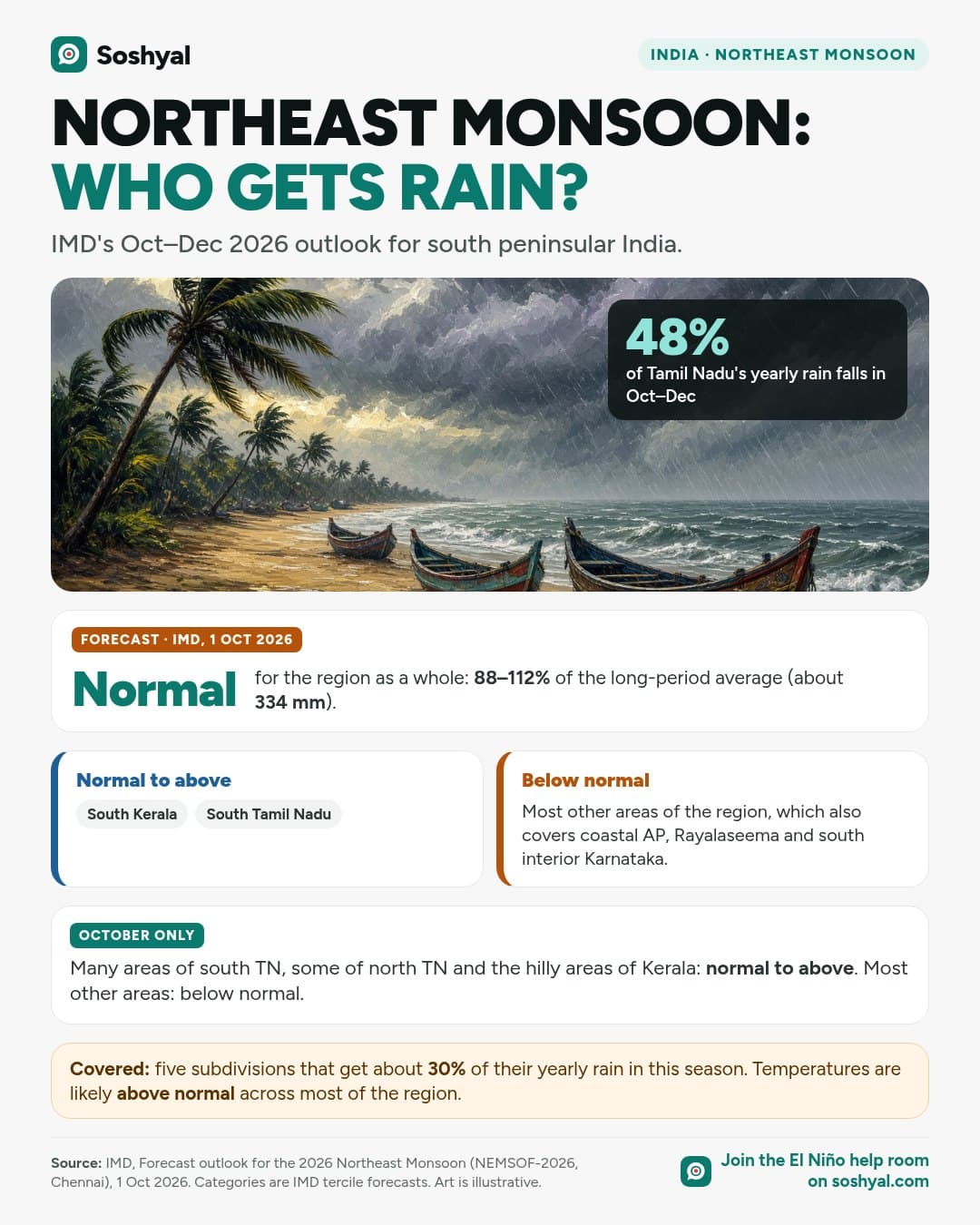 Painted Tamil Nadu beach with fishing boats under rain clouds and a label saying 48% of Tamil Nadu's yearly rain falls in October to December, above IMD's forecast of normal rain for the region as a whole, with south Kerala and south Tamil Nadu normal to above and most other areas below normal.