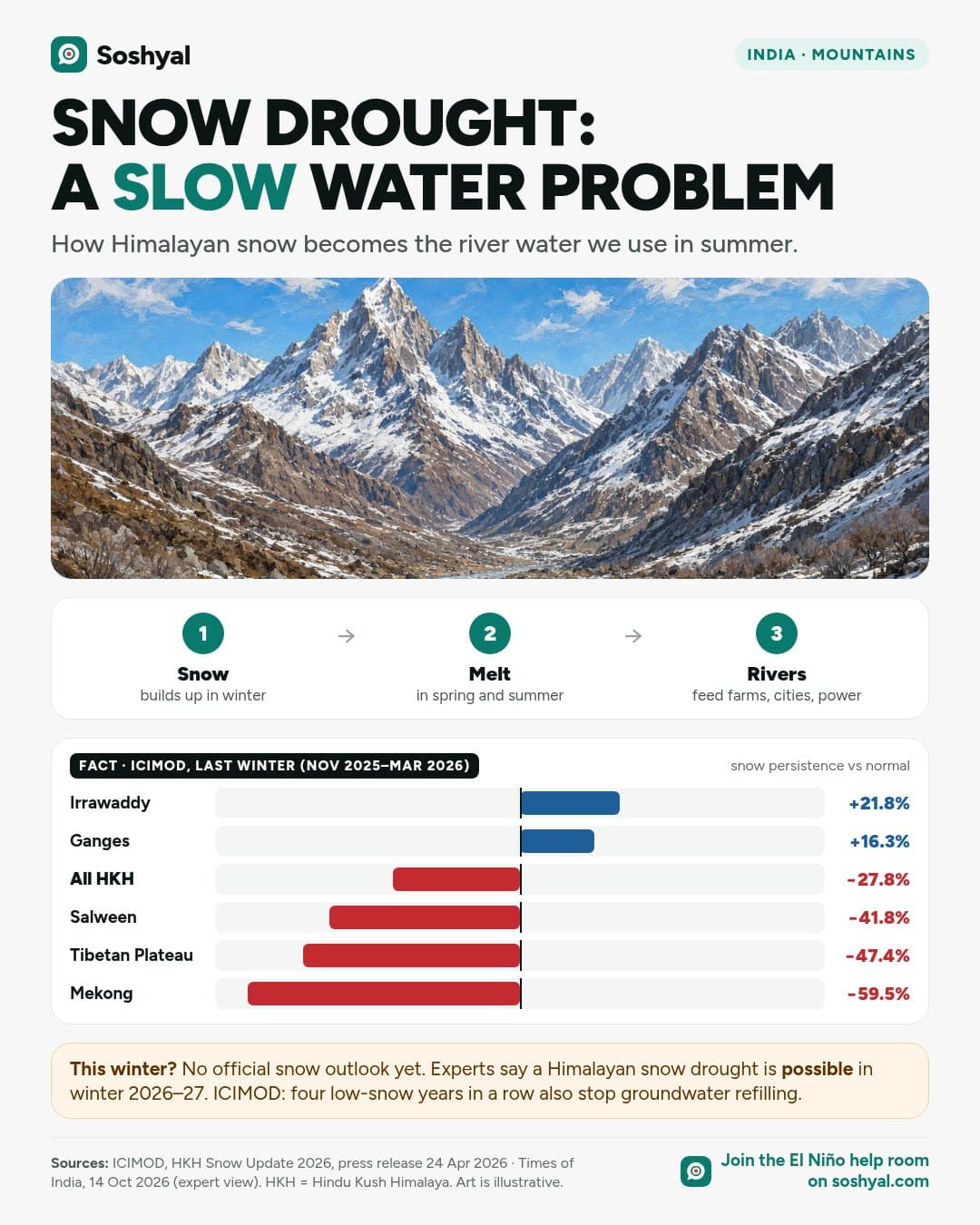 Painted Himalayan peaks with thin, patchy snow above a three-step flow from snow to melt to rivers, and a bar chart of ICIMOD's 2026 snow persistence: Irrawaddy +21.8%, Ganges +16.3%, all Hindu Kush Himalaya −27.8%, Salween −41.8%, Tibetan Plateau −47.4% and Mekong −59.5%.