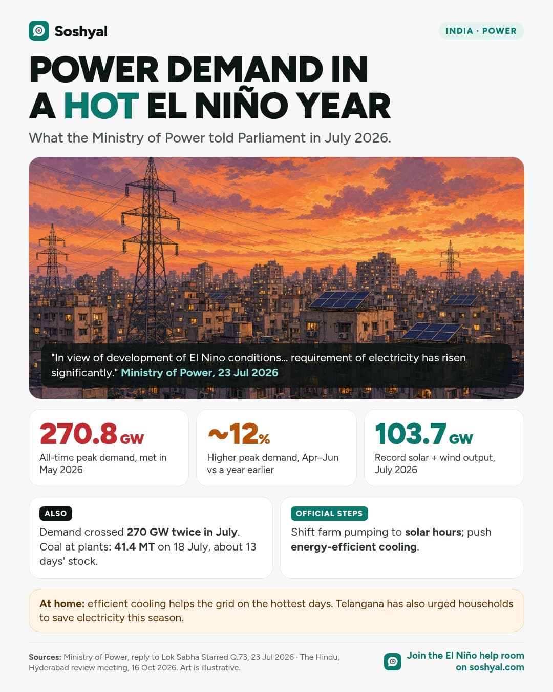 A painted Indian city at dusk with lit windows, air conditioners, solar panels and power towers, captioned with a Ministry of Power quote, above three figures: 270.8 GW all-time peak demand in May 2026, about 12% higher peak demand in April to June, and a record 103.7 GW of solar and wind in July 2026.