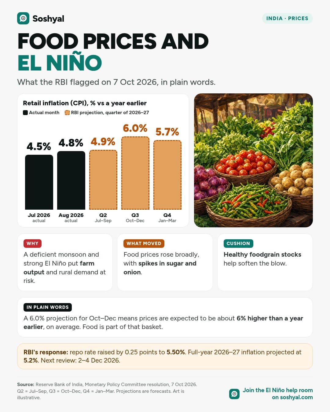 Bar chart of retail inflation: 4.5% in July and 4.8% in August 2026 actual, and RBI projections of 4.9%, 6.0% and 5.7% for the second, third and fourth quarters of 2026–27, beside a painted vegetable market with onions and tomatoes.