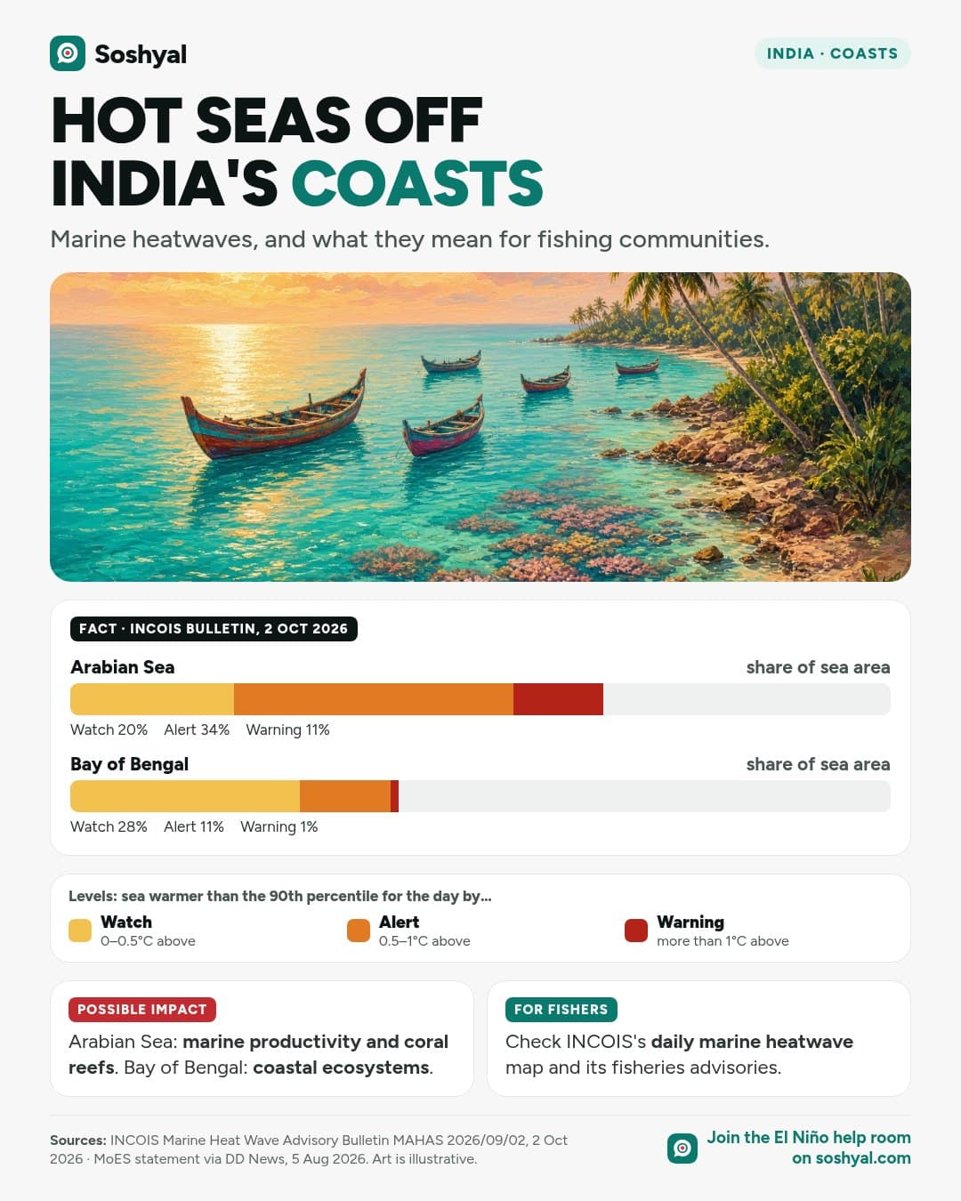 A painted Kerala coast with fishing boats over warm turquoise water and coral, above stacked bars from INCOIS's 2 October 2026 bulletin: Arabian Sea 20% watch, 34% alert and 11% warning; Bay of Bengal 28% watch, 11% alert and 1% warning, with a legend of the three heat levels.