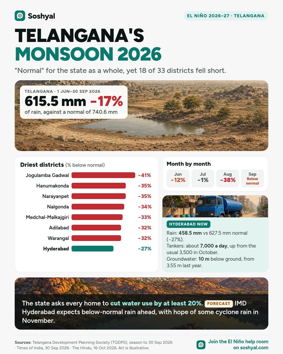 Painted dry Deccan landscape with Telangana's 615.5 mm, −17% total, bar chart of the eight driest districts led by Jogulamba Gadwal at −41%, month-by-month changes, and a Hyderabad card with tanker and groundwater figures.