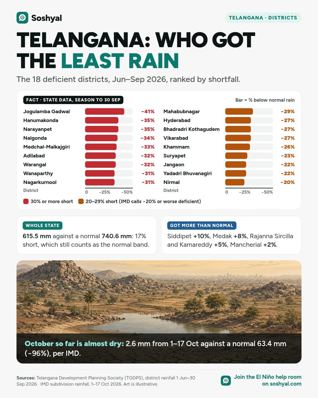Ranked bar chart of Telangana's 18 rain-deficient districts in June to September 2026, from Jogulamba Gadwal at 41% below normal to Nirmal at 20% below, with Hyderabad at 27% below, above a painted dry Deccan landscape.