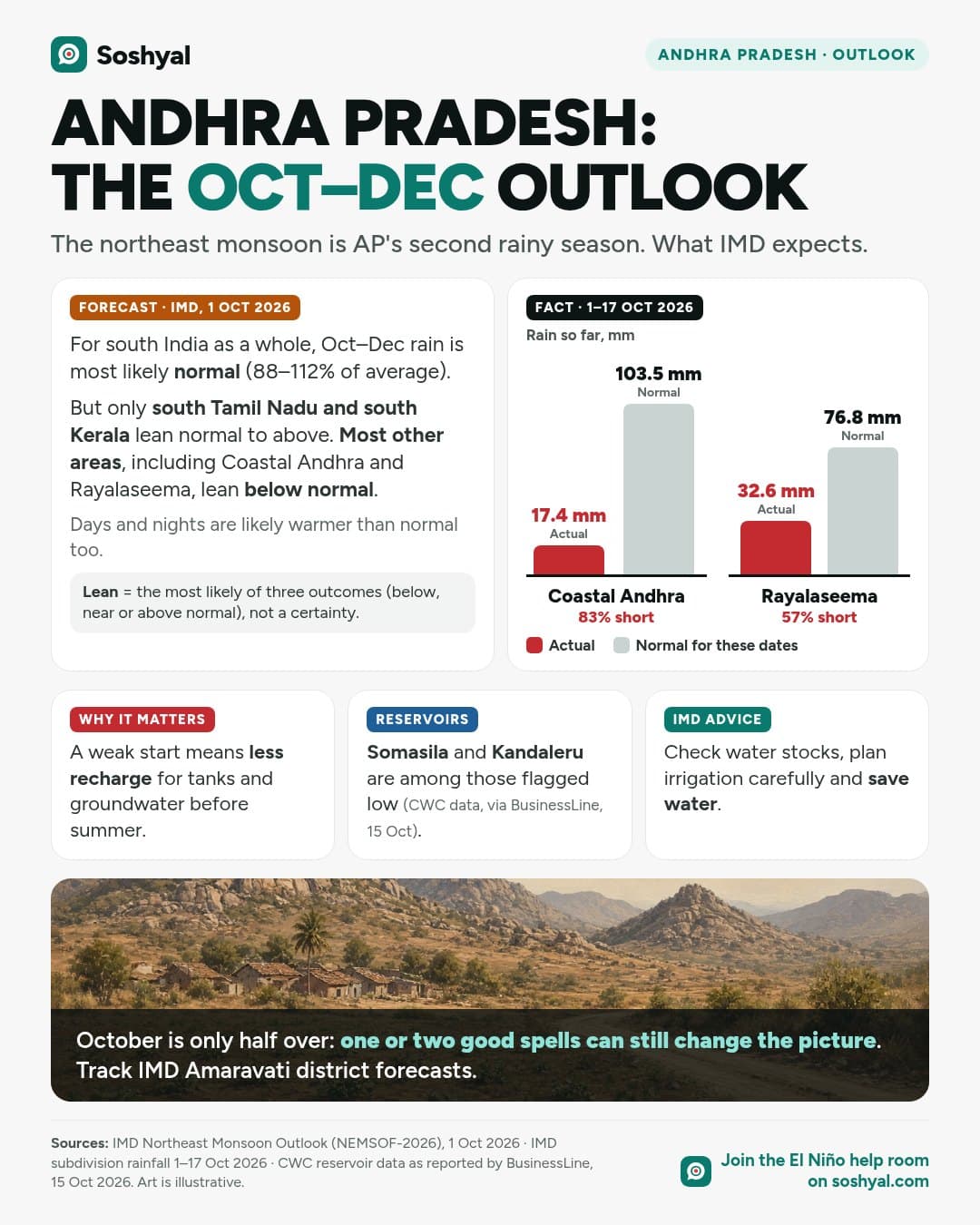 A painted dry Rayalaseema landscape with rocky hills and thin groundnut plants, below an IMD outlook card and a bar chart of rain from 1 to 17 October 2026: Coastal Andhra 17.4 mm against a normal 103.5 mm, and Rayalaseema 32.6 mm against 76.8 mm.