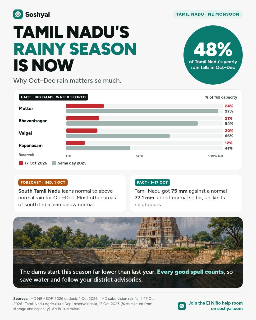 A teal badge reading 48% of Tamil Nadu's yearly rain falls in October to December, above paired bars of dam storage on 17 October 2026 versus a year earlier: Mettur 24% versus 97%, Bhavanisagar 21% versus 84%, Vaigai 20% versus 66% and Papanasam 12% versus 41% of capacity, with a painted temple tank under rain clouds.