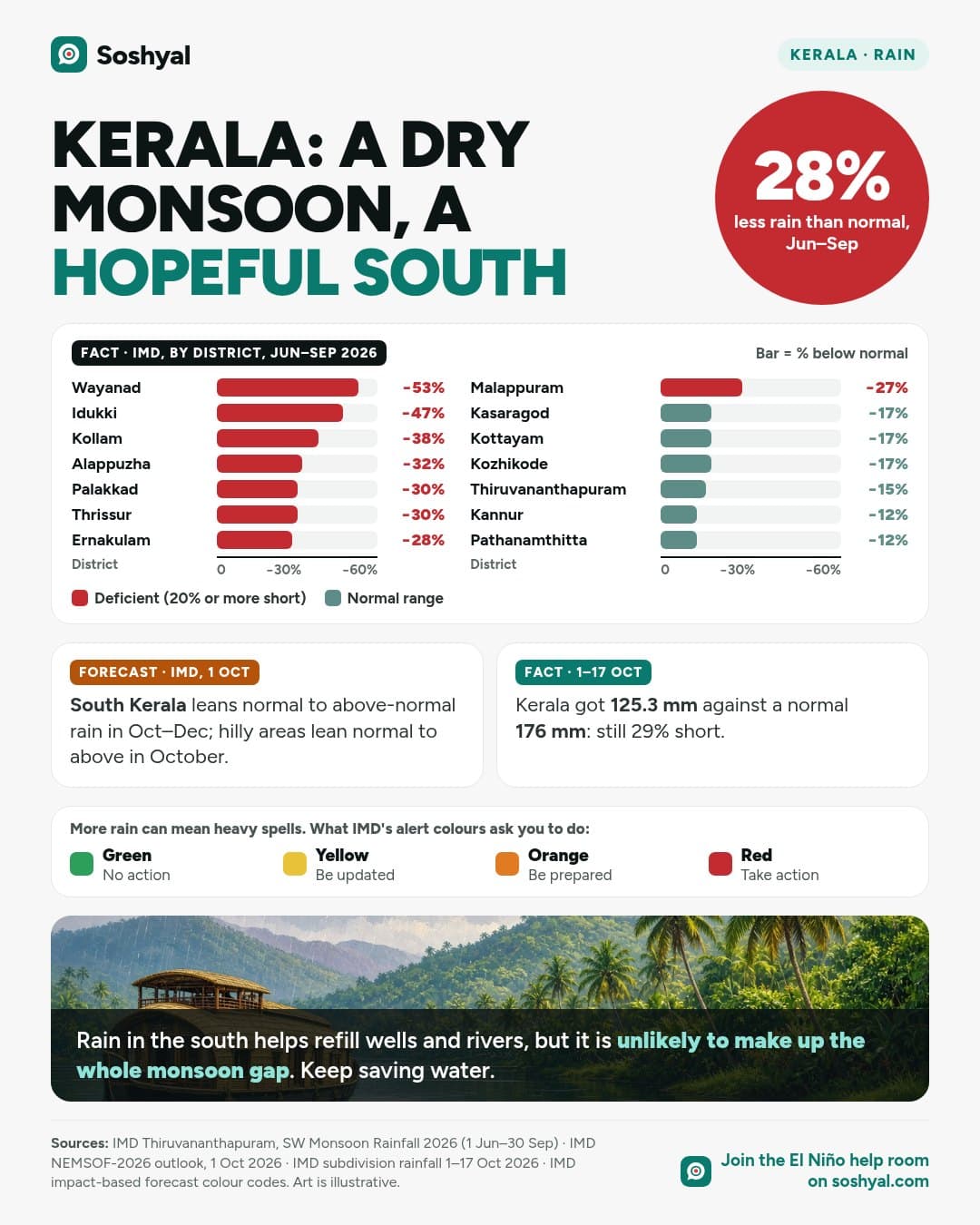 A red badge reading 28% less rain than normal, June to September, above a bar chart of Kerala districts from Wayanad 53% short and Idukki 47% short to Kannur and Pathanamthitta 12% short, an IMD outlook card, IMD's green, yellow, orange and red alert colours, and a painted Kerala backwater in the rain.