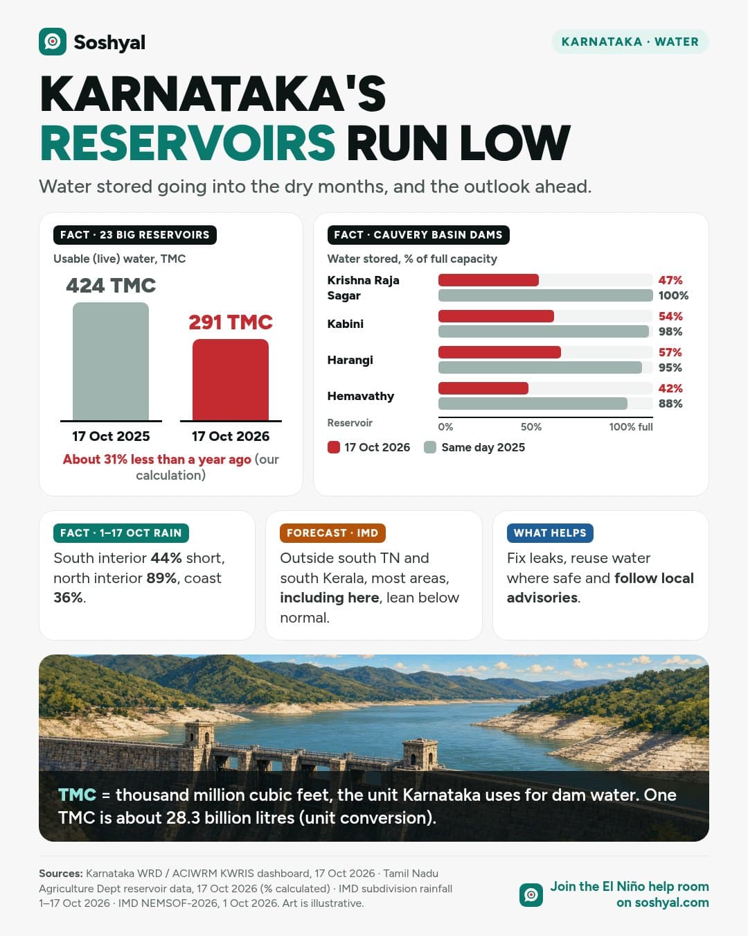 Two bars comparing usable water in Karnataka's 23 big reservoirs, 424 TMC on 17 October 2025 and 291 TMC on 17 October 2026, beside paired bars for Cauvery basin dams: Krishna Raja Sagar 47% full versus 100% a year ago, Kabini 54% versus 98%, Harangi 57% versus 95% and Hemavathy 42% versus 88%, above a painted stone dam with low water.
