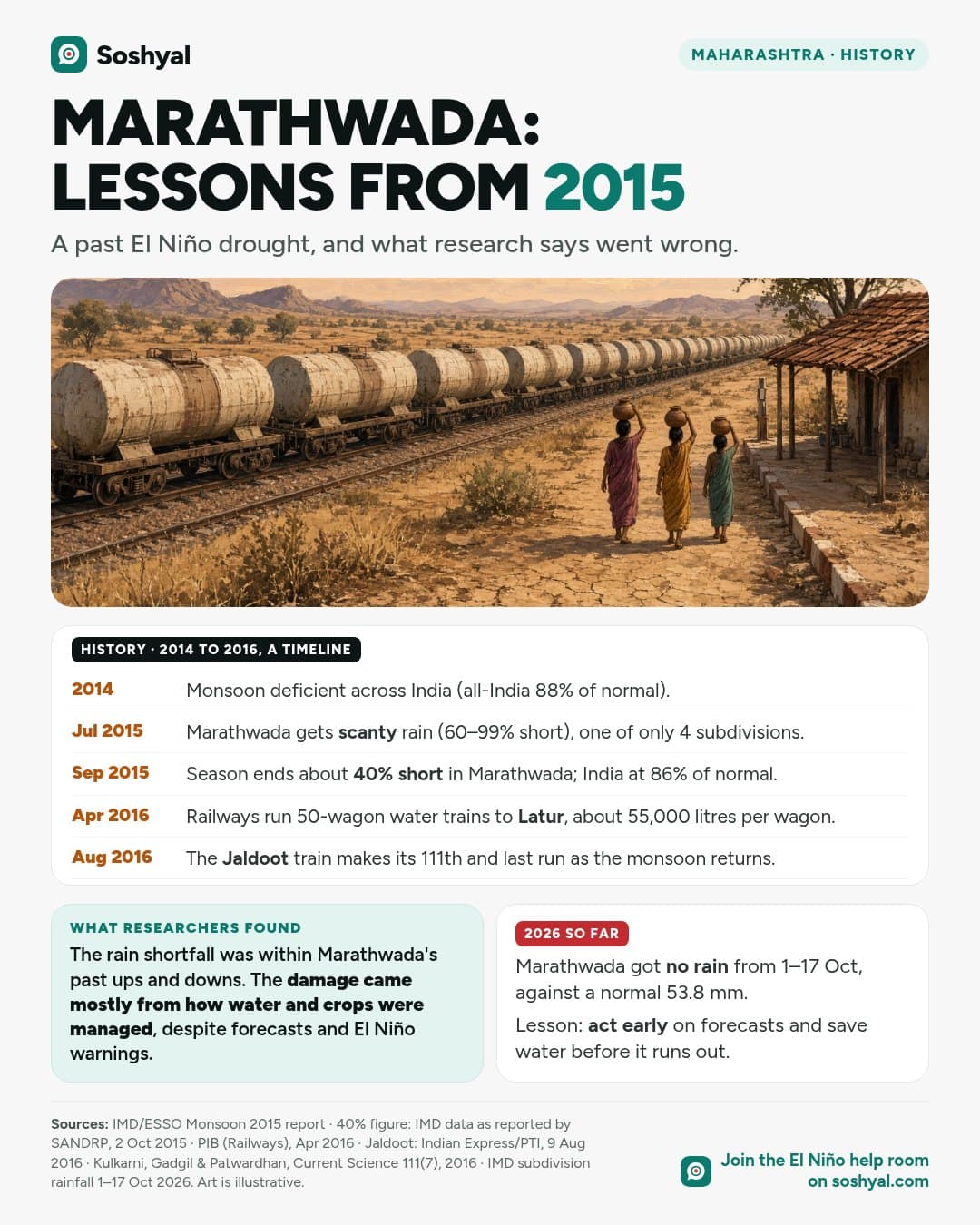 A painted water train of tanker wagons at a dry rural station with three women seen from behind carrying pots, above a timeline from 2014 to 2016 of Marathwada's drought and the Latur water trains, and a card on what researchers found.