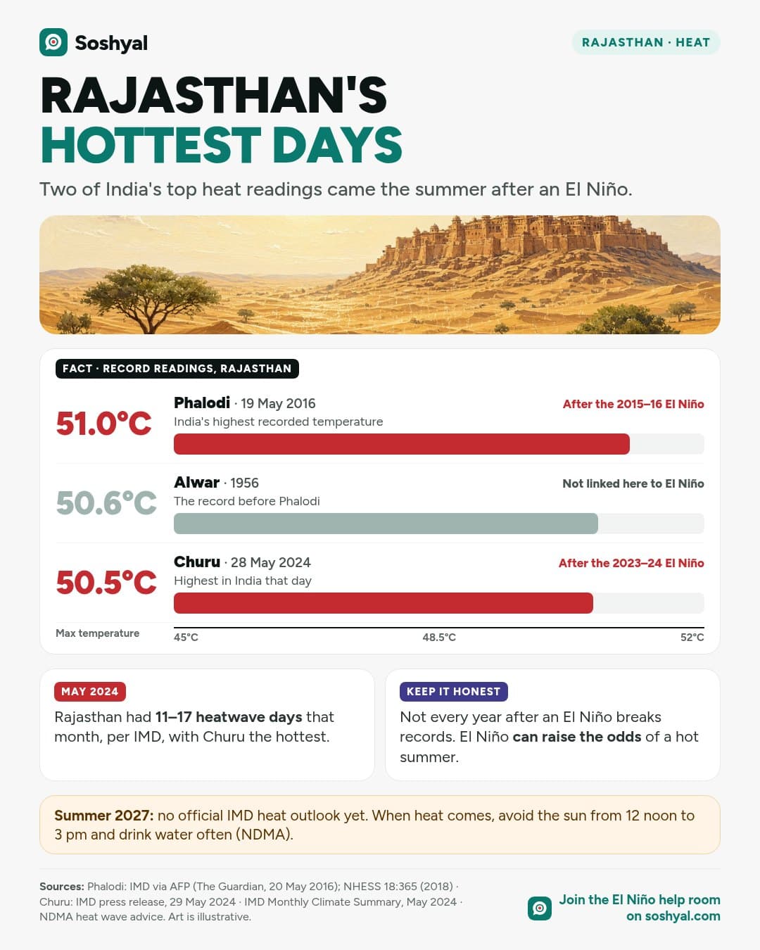 A painted Thar desert with heat shimmer and a sandstone fort, above bars for three record temperatures: Phalodi 51.0°C on 19 May 2016 after the 2015–16 El Niño, Alwar 50.6°C in 1956, and Churu 50.5°C on 28 May 2024 after the 2023–24 El Niño.