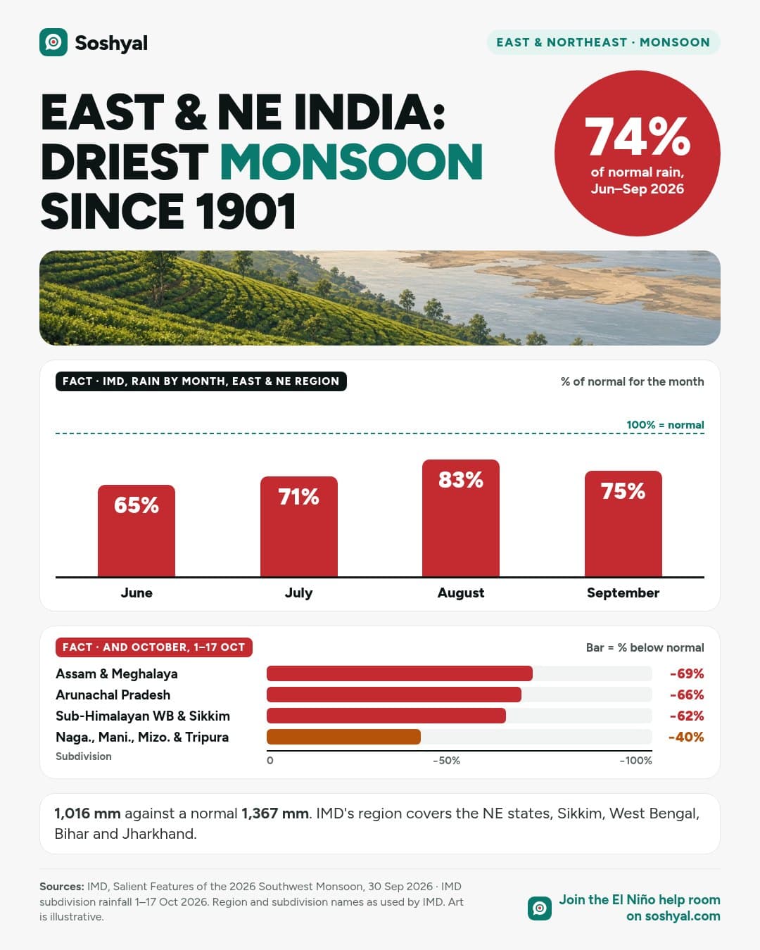 A red badge reading 74% of normal rain, lowest since 1901, beside a bar chart of monthly rain in IMD's East and Northeast region in 2026: June 65%, July 71%, August 83% and September 75% of normal, with a dashed line for normal, and bars for October shortfalls in Assam and Meghalaya, Arunachal Pradesh, Sub-Himalayan West Bengal and Sikkim, and the Naga-Mani-Mizo-Tripura subdivision.