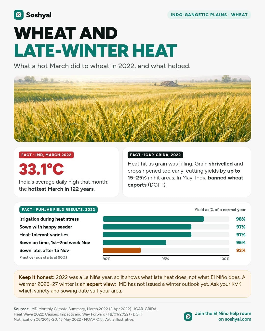 A painted wheat field under a harsh spring sun, above a card showing 33.1°C, India's average daily high in March 2022, the hottest March in 122 years, an ICAR-CRIDA card on yield losses of up to 15 to 25 percent, and bars of 2022 Punjab yields by practice: irrigation during heat 98%, happy seeder 97%, heat-tolerant varieties 97%, timely sowing 95% and late sowing 93% of a normal year.