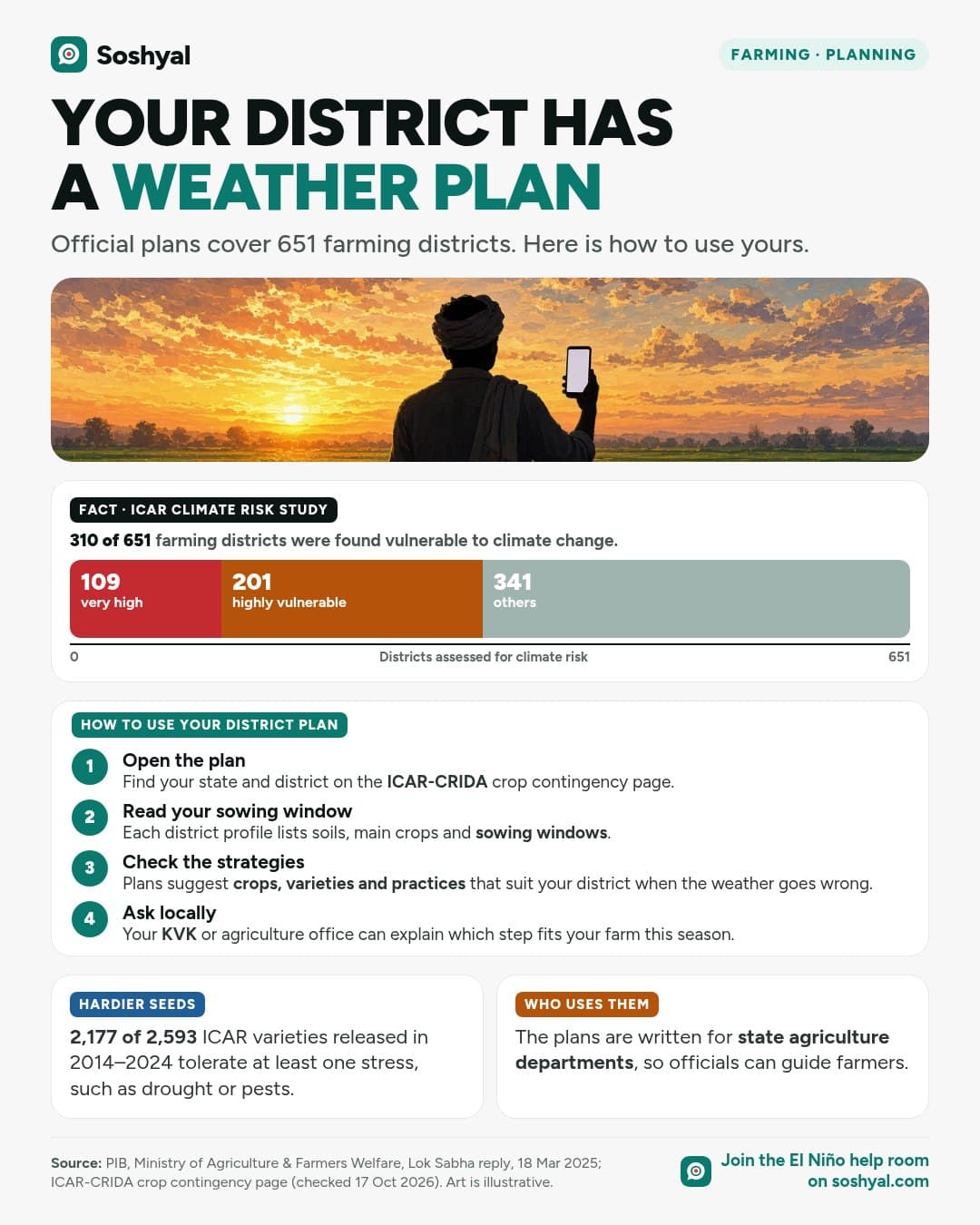 A painted farmer seen from behind checking a phone at the edge of a field, above a bar splitting 651 farming districts into 109 very high, 201 highly vulnerable and 341 other districts, four steps for using the ICAR-CRIDA district contingency plan, and cards on stress-tolerant varieties.