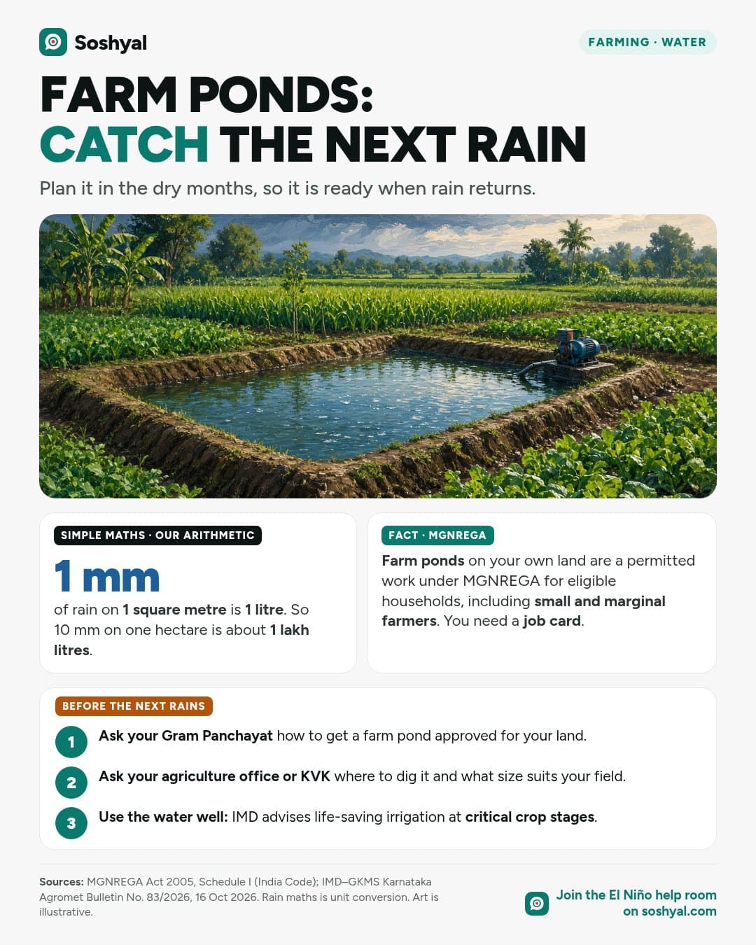 A painted lined farm pond full of rainwater among green crops with a small pump beside it, above a card explaining that 1 mm of rain on 1 square metre is 1 litre, a card on farm ponds as a permitted MGNREGA work, and three steps to plan a pond before the next rains.