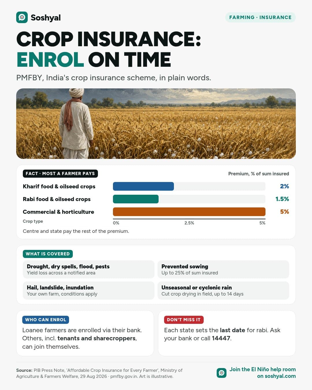 A painted wheat field flattened by hail with a farmer seen from behind, above bars of the most a farmer pays under PMFBY: 2% for kharif food and oilseed crops, 1.5% for rabi and 5% for commercial and horticultural crops, cards on what is covered, who can enrol and the helpline 14447.