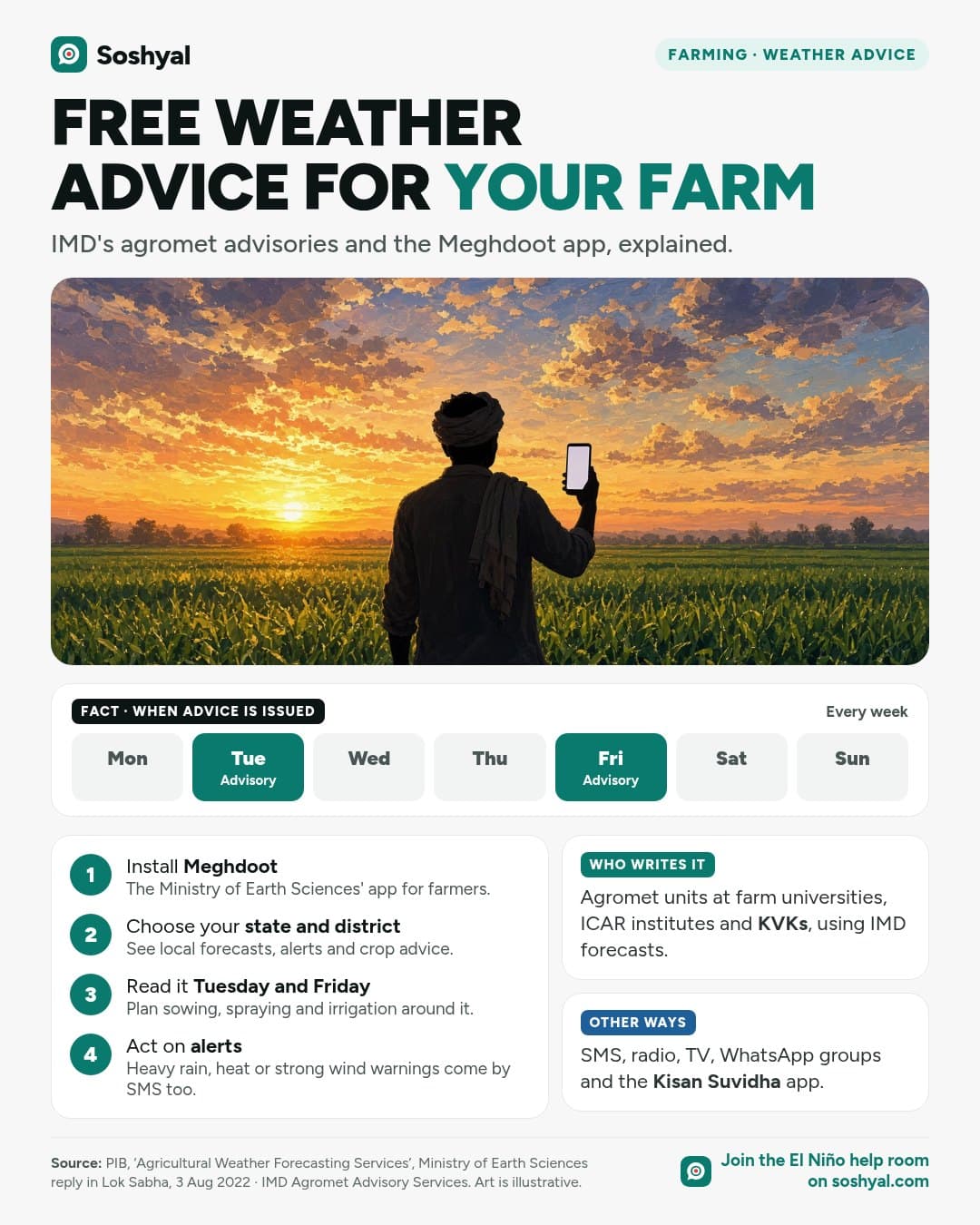 A painted silhouette of a farmer from behind holding up a phone in a green field at sunrise, above a weekly calendar with Tuesday and Friday highlighted as agromet advisory days, four steps for using the Meghdoot app, and cards on who writes the advice and other ways to get it.