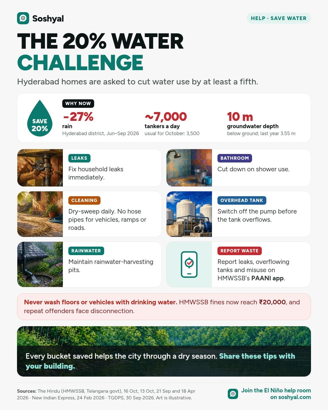 Water-drop graphic reading save 20%, with why-now figures for rain, tankers and groundwater, six painted tip panels on leaks, showers, dry sweeping, tank overflow, rainwater pits and the PAANI app, and a red banner on fines of up to ₹20,000.