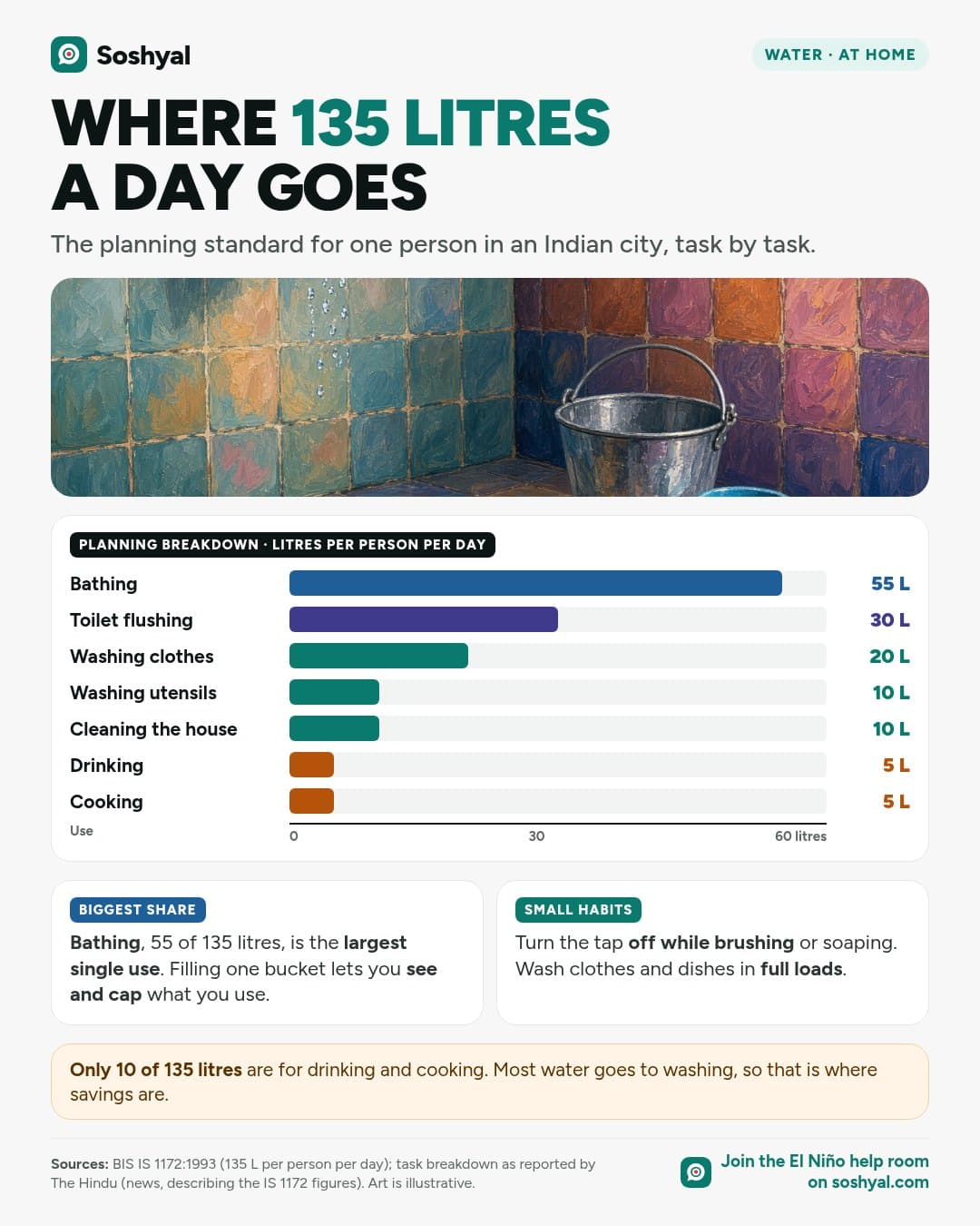 A painted bathroom with a steel bucket and mug under a tap, above a horizontal bar chart breaking down 135 litres per person per day: bathing 55, toilet flushing 30, washing clothes 20, utensils 10, house cleaning 10, drinking 5 and cooking 5 litres, with cards on bathing being the biggest share and small habits that save water.