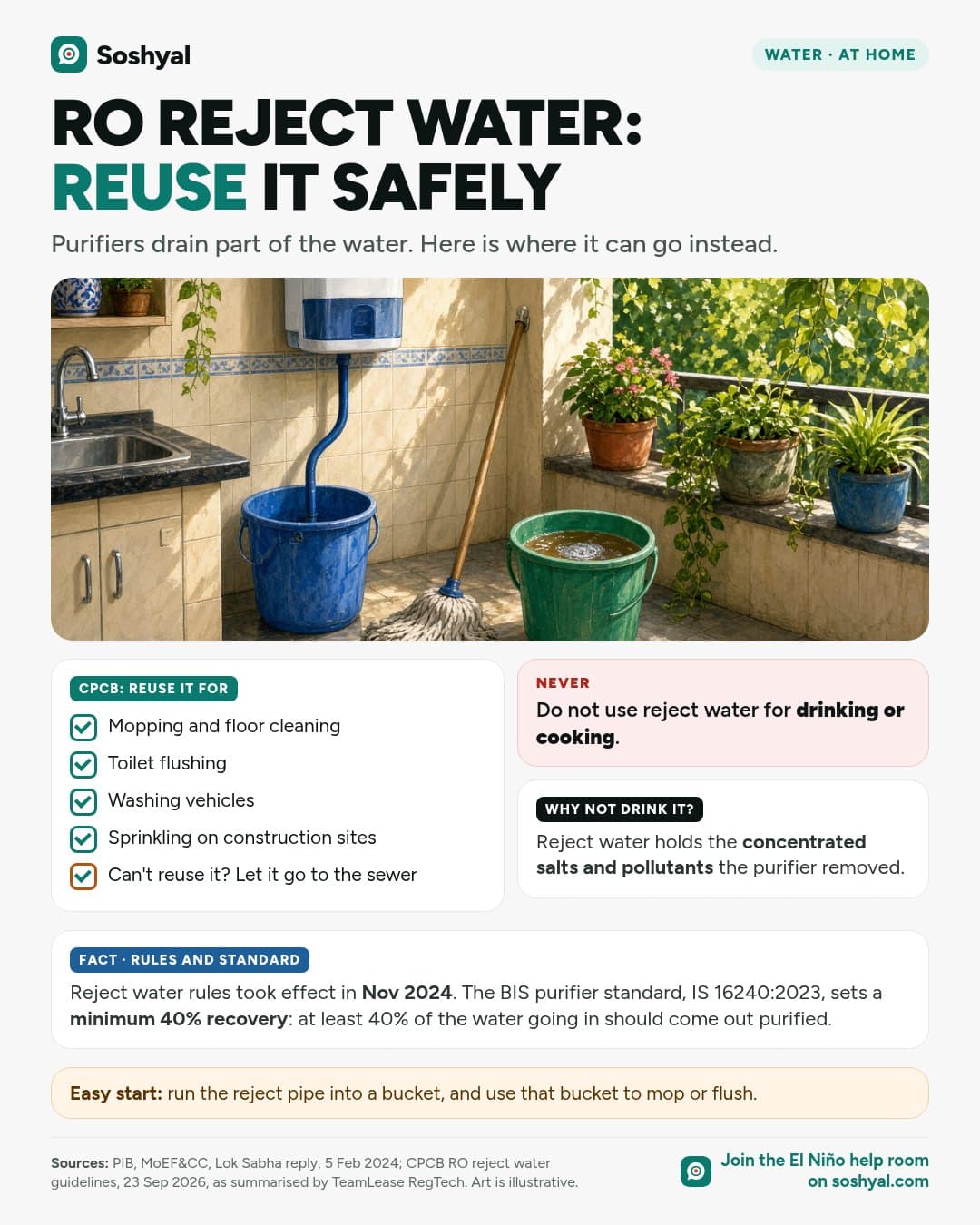 A painted kitchen corner with a wall-mounted water purifier whose drain tube runs into a blue bucket, a mop and a second bucket beside potted balcony plants, above a checklist of CPCB-listed uses for RO reject water, a warning never to drink or cook with it, and a card on the 40% minimum recovery rule.