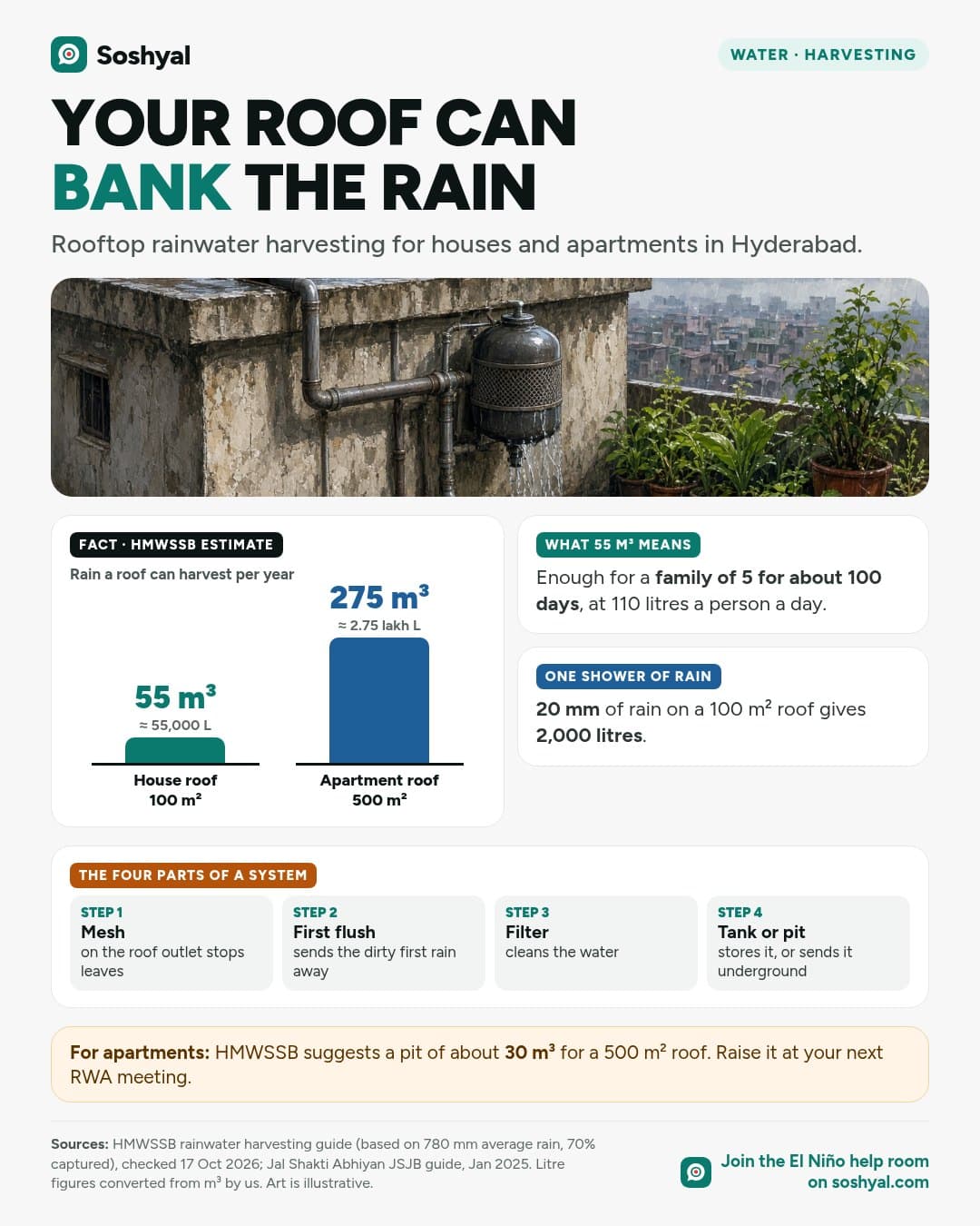 A painted apartment rooftop in the rain with a downpipe running into a filter drum and down to a grated recharge pit, above a bar chart of HMWSSB estimates showing a 100 square metre roof can harvest about 55 cubic metres a year and a 500 square metre roof about 275, cards on what that water means, and the four parts of a system: mesh, first flush, filter, and tank or pit.