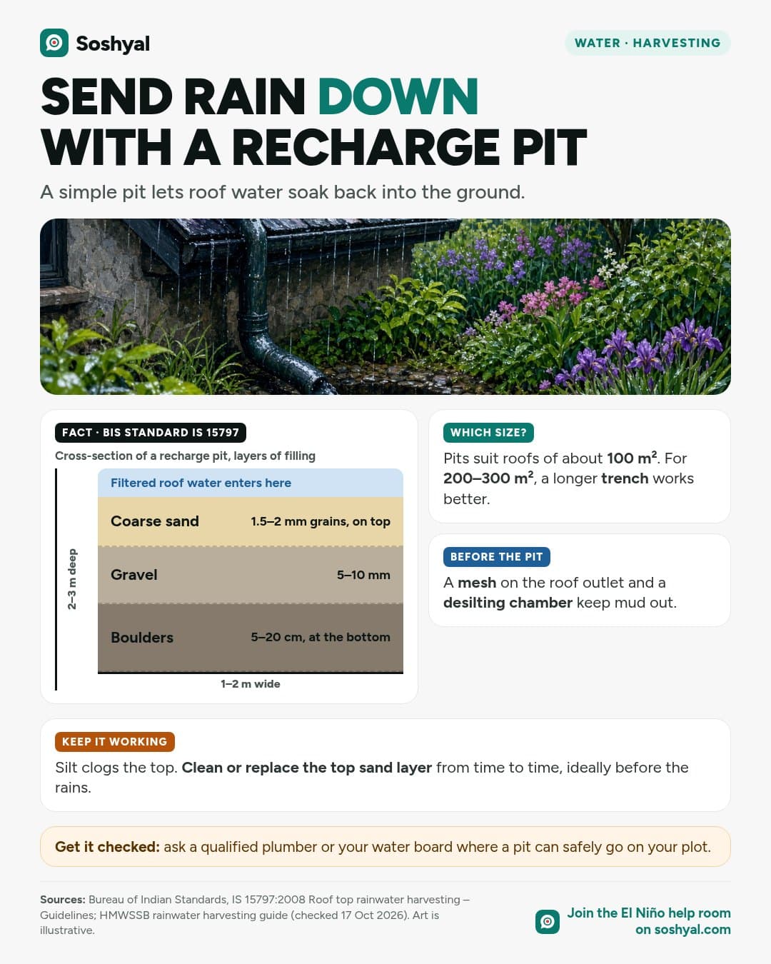 A painted recharge pit beside a house, above a cross-section diagram of a recharge pit 1 to 2 metres wide and 2 to 3 metres deep, filled with boulders at the bottom, gravel in the middle and coarse sand on top, with cards on pit sizes for different roofs, a mesh and desilting chamber, and cleaning the top sand layer.