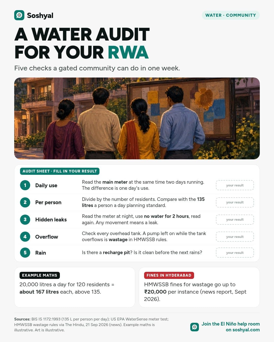 Residents seen from behind looking at a notice board in an apartment courtyard, above a five-row audit sheet with blank result boxes for daily use, use per person, a two-hour leak test, overhead tank overflow and rainwater recharge, and cards with example per-person maths and HMWSSB's fines for wastage.