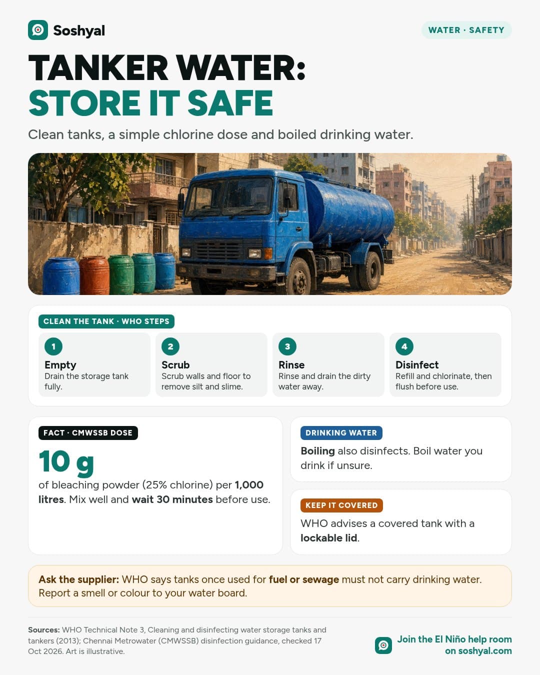 A painted water tanker on a dry city street, above four steps from WHO for cleaning a storage tank (empty, scrub, rinse, disinfect), a card showing Chennai Metrowater's dose of 10 grams of bleaching powder per 1,000 litres with a 30-minute wait, and cards on boiling drinking water and keeping tanks covered.