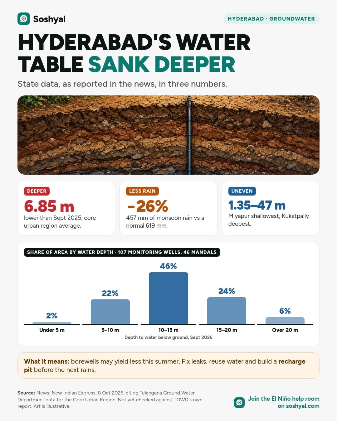 A painted borewell hand pump on dry ground, above three stat cards from news reports of state groundwater data: levels 6.85 metres lower than September 2025, rain 26% below normal and depths ranging from 1.35 metres at Miyapur to 47 metres at Kukatpally, and a column chart of area share by depth with most of the city at 10 to 15 metres.