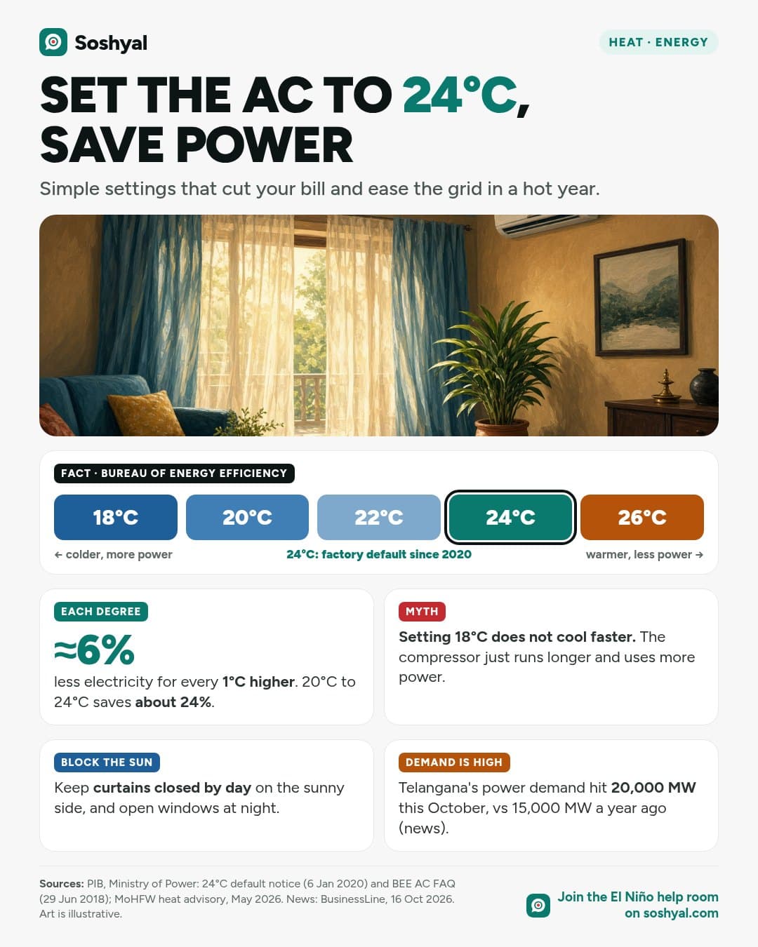 A painted cool living room with a ceiling fan, a wall-mounted air conditioner and light curtains drawn against the sun, above a row of AC temperature settings from 18 to 26 degrees with 24 highlighted as the factory default, and cards on saving about 6% per degree, the myth that 18 degrees cools faster, closing curtains by day and Telangana's high power demand.