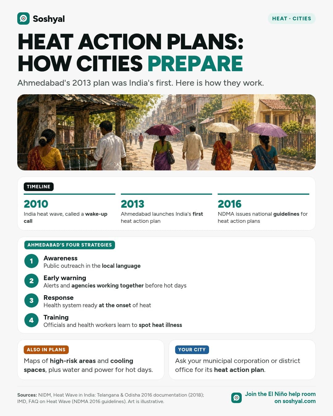 A painted old-city street in summer with a shaded public water stand and people seen from behind carrying umbrellas, above a timeline of 2010, 2013 and 2016, four numbered strategies of Ahmedabad's heat action plan, and cards on cooling-space maps and asking your city for its plan.