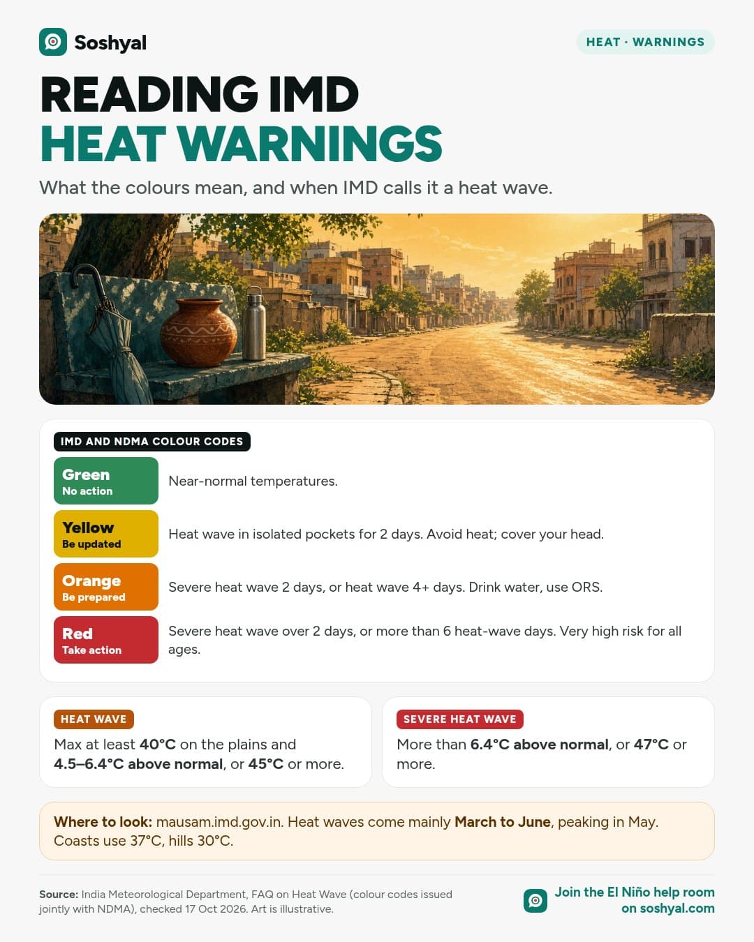 A painted hot city street, above a table of IMD and NDMA heat warning colour codes: green no action, yellow be updated, orange be prepared and red take action, each with what triggers it, and cards defining a heat wave and a severe heat wave by temperature.
