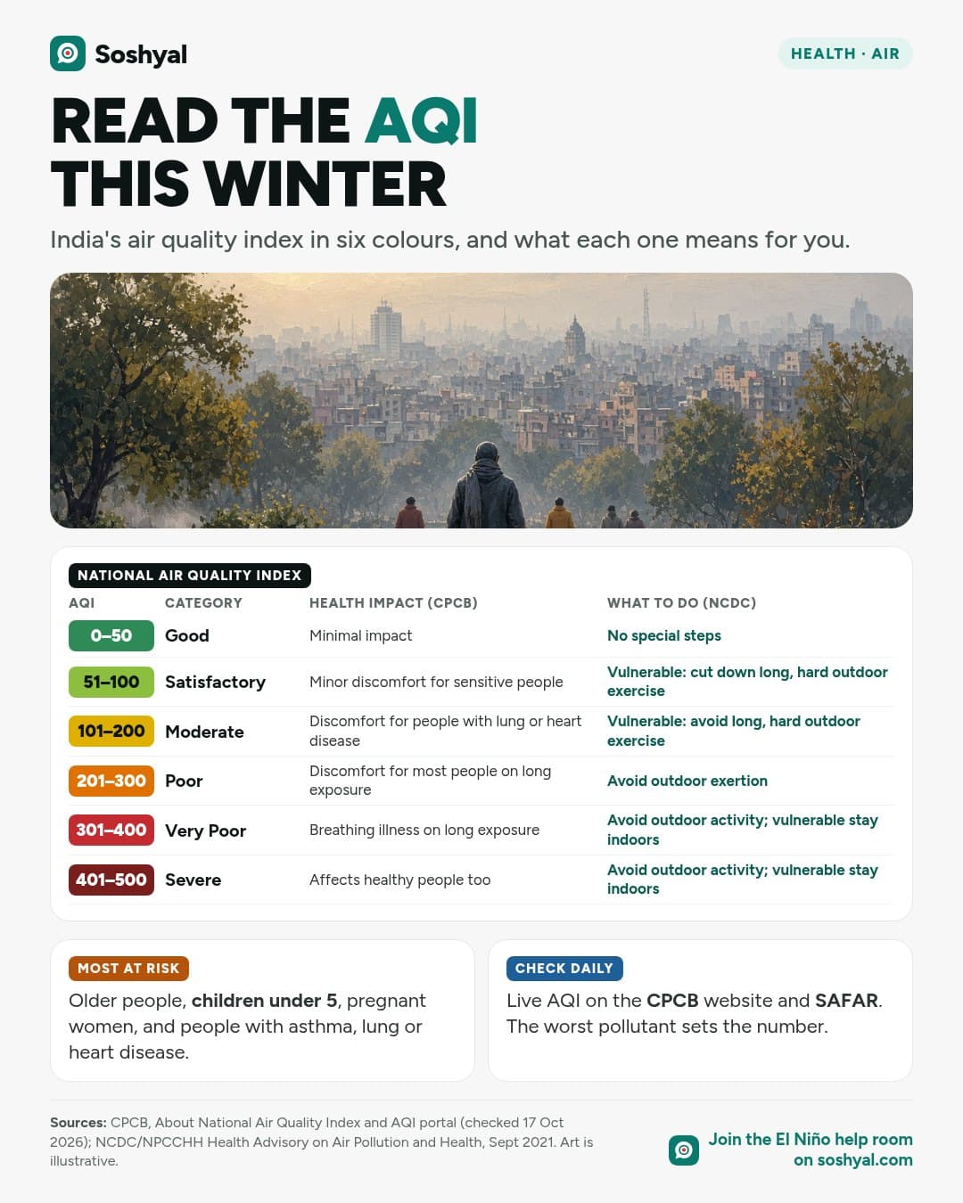 A painted city skyline on a hazy winter morning with people seen from behind walking in a park, above a table of India's six AQI categories from Good to Severe with CPCB's health impacts and NCDC's advice for each, and cards on who is most at risk and where to check daily AQI.