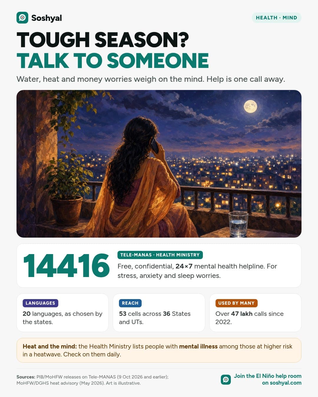 A painted scene of a person seen from behind sitting on a balcony at night talking on a phone, with the Tele-MANAS helpline number 14416 shown large and cards on its 20 languages, 53 cells across 36 States and UTs, and over 47 lakh calls since 2022.
