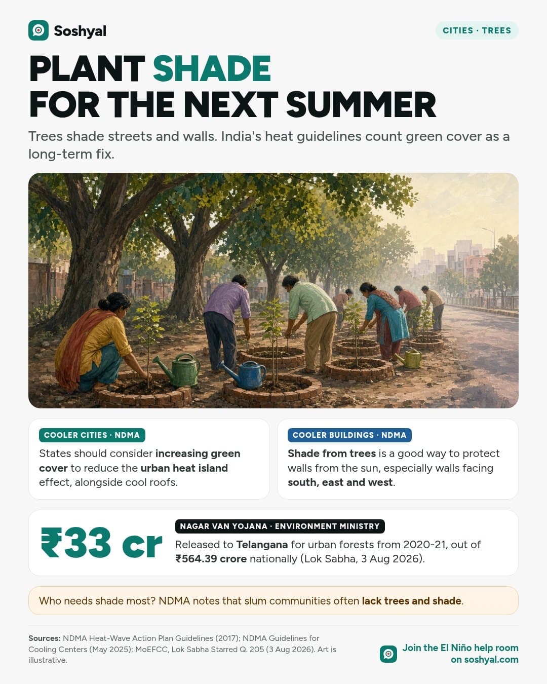 A painted city roadside where volunteers seen from behind plant saplings inside round brick guards with watering cans, under older shade trees, above NDMA cards on green cover and shading walls, a large figure of 33 crore rupees released to Telangana under the Nagar Van Yojana, and a note that poor neighbourhoods often lack shade.